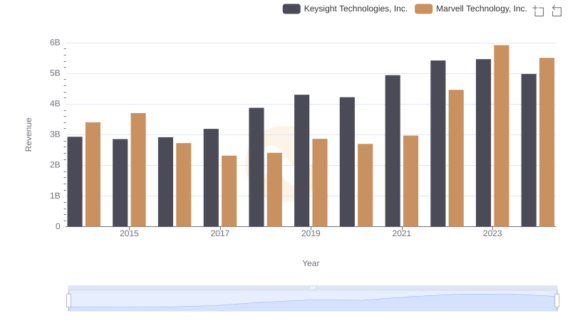 Revenue Showdown: Marvell Technology, Inc. vs Keysight Technologies, Inc.