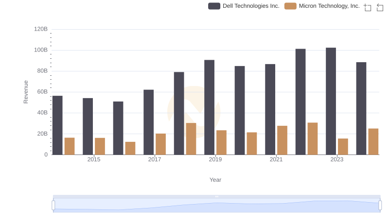 Revenue Showdown: Micron Technology, Inc. vs Dell Technologies Inc.