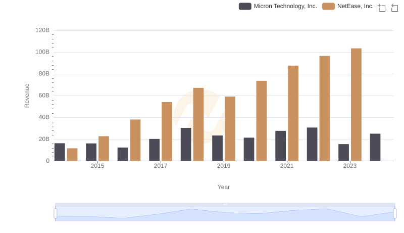 Revenue Showdown: Micron Technology, Inc. vs NetEase, Inc.