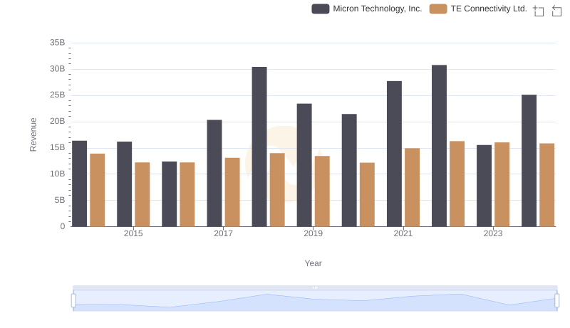 Revenue Showdown: Micron Technology, Inc. vs TE Connectivity Ltd.