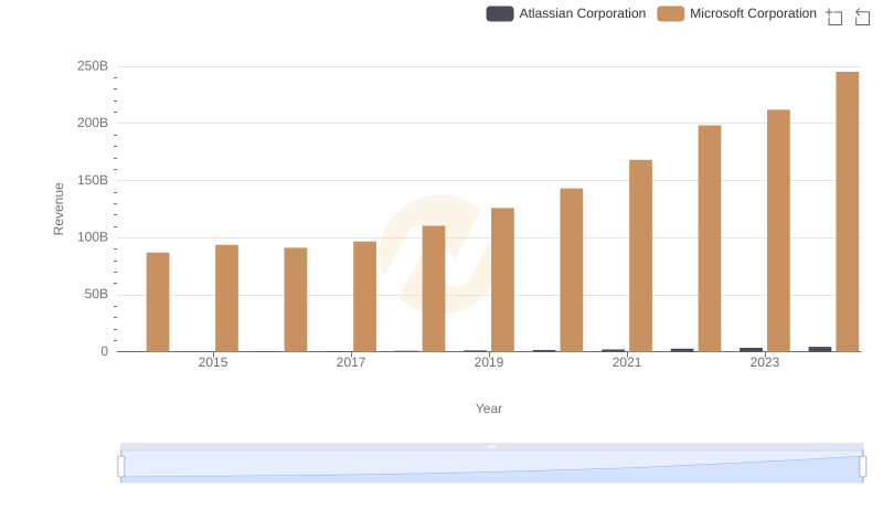 Revenue Showdown: Microsoft Corporation vs Atlassian Corporation