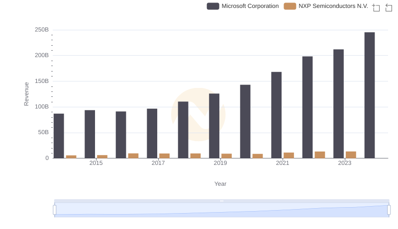 Revenue Showdown: Microsoft Corporation vs NXP Semiconductors N.V.