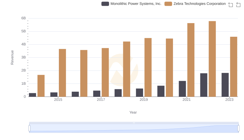 Revenue Showdown: Monolithic Power Systems, Inc. vs Zebra Technologies Corporation