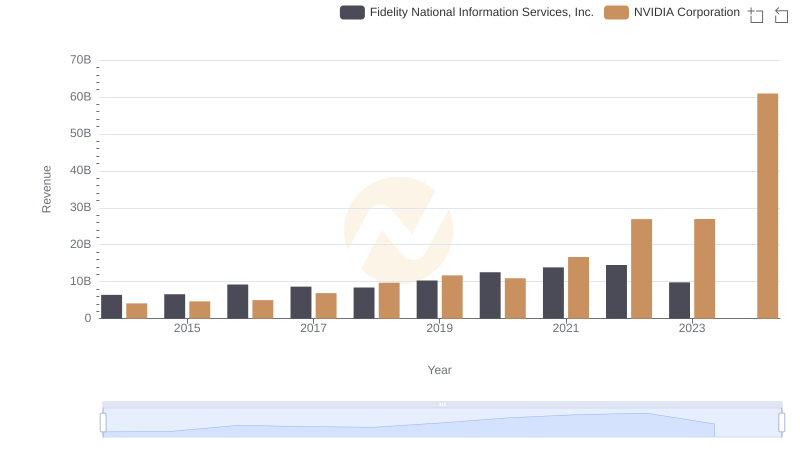 Revenue Showdown: NVIDIA Corporation vs Fidelity National Information Services, Inc.