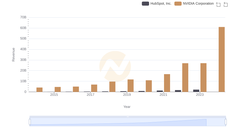 Revenue Showdown: NVIDIA Corporation vs HubSpot, Inc.