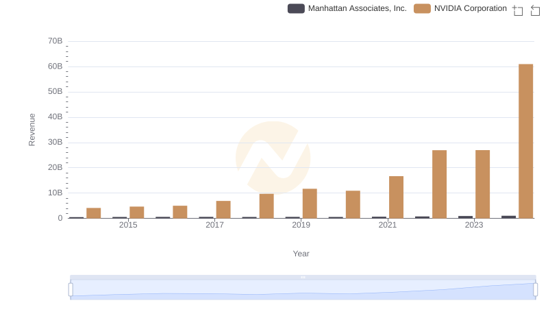 Revenue Showdown: NVIDIA Corporation vs Manhattan Associates, Inc.