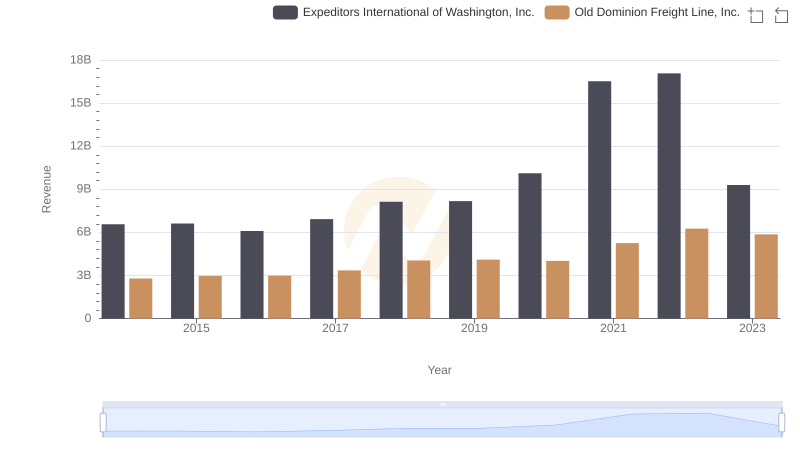 Revenue Showdown: Old Dominion Freight Line, Inc. vs Expeditors International of Washington, Inc.