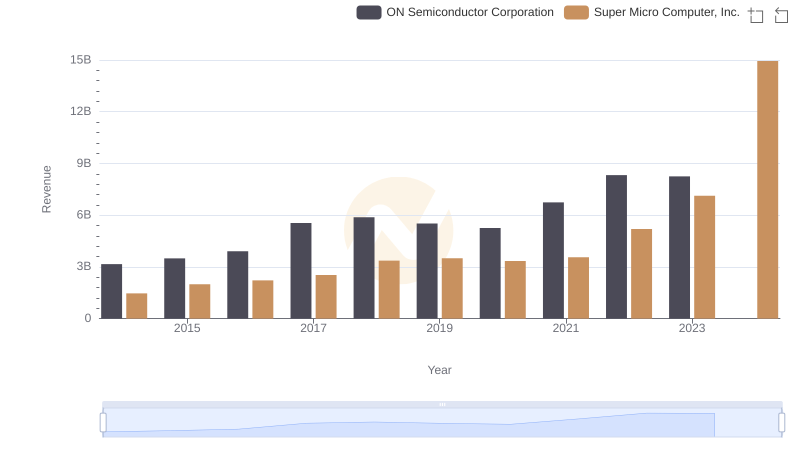 Revenue Showdown: ON Semiconductor Corporation vs Super Micro Computer, Inc.