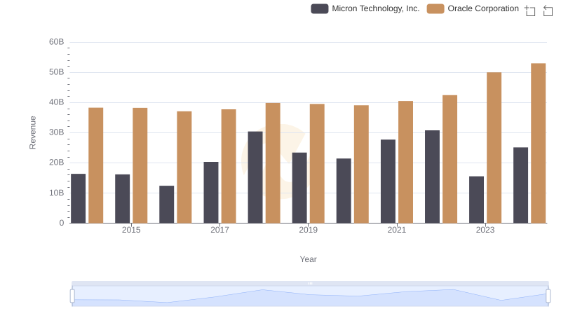 Revenue Showdown: Oracle Corporation vs Micron Technology, Inc.