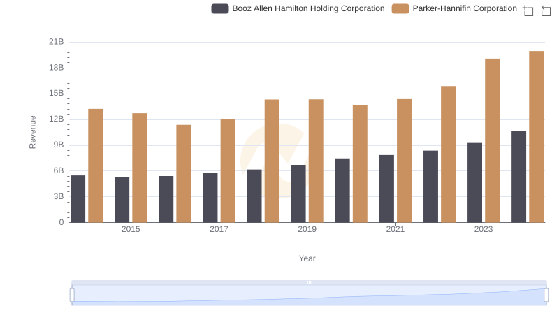 Revenue Showdown: Parker-Hannifin Corporation vs Booz Allen Hamilton Holding Corporation
