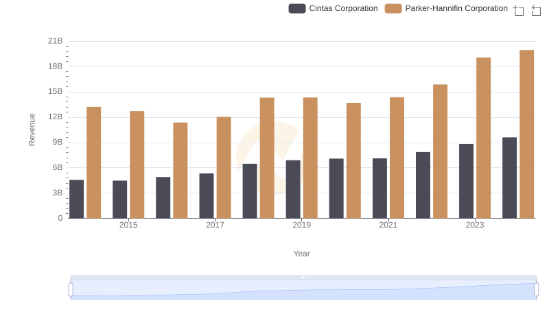 Revenue Showdown: Parker-Hannifin Corporation vs Cintas Corporation