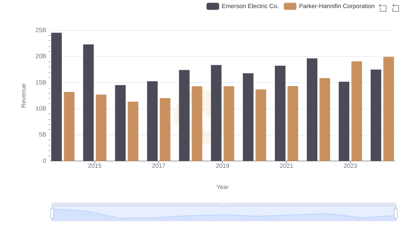 Revenue Showdown: Parker-Hannifin Corporation vs Emerson Electric Co.