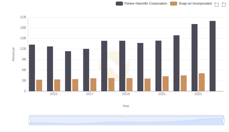 Revenue Showdown: Parker-Hannifin Corporation vs Snap-on Incorporated
