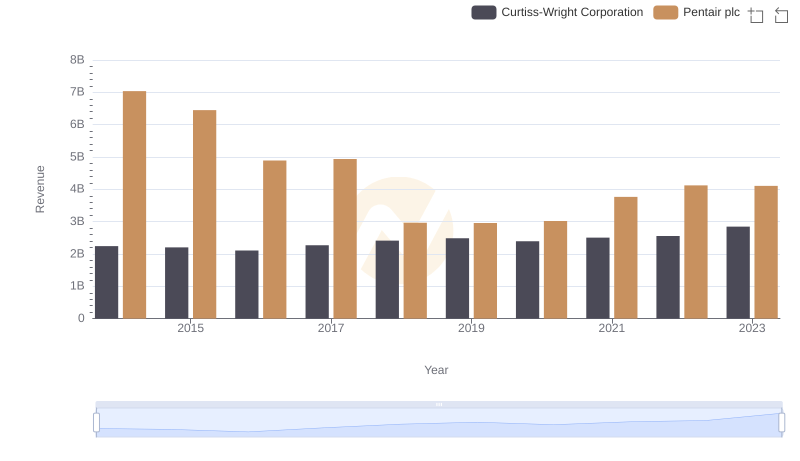 Revenue Showdown: Pentair plc vs Curtiss-Wright Corporation