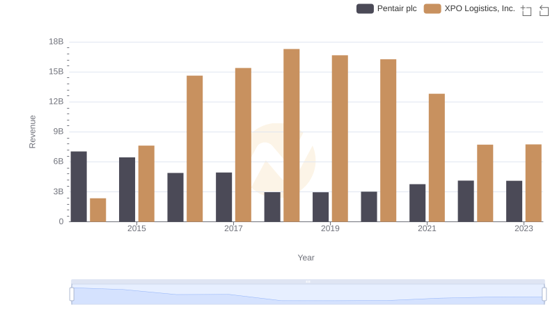 Revenue Showdown: Pentair plc vs XPO Logistics, Inc.