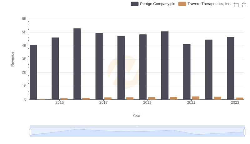 Revenue Showdown: Perrigo Company plc vs Travere Therapeutics, Inc.