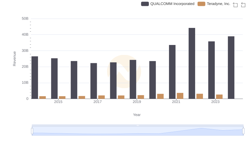 Revenue Showdown: QUALCOMM Incorporated vs Teradyne, Inc.
