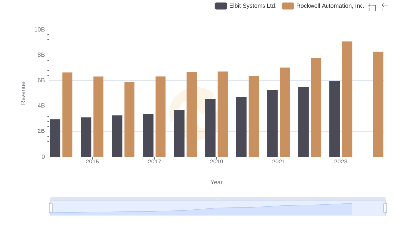 Revenue Showdown: Rockwell Automation, Inc. vs Elbit Systems Ltd.