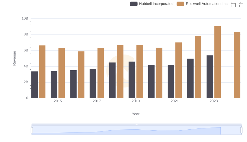 Revenue Showdown: Rockwell Automation, Inc. vs Hubbell Incorporated