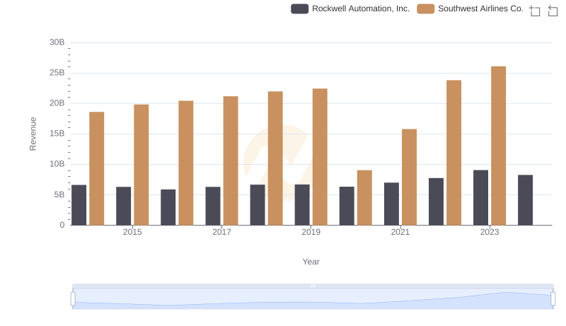 Revenue Showdown: Rockwell Automation, Inc. vs Southwest Airlines Co.