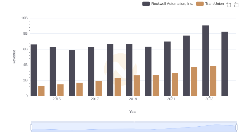 Revenue Showdown: Rockwell Automation, Inc. vs TransUnion