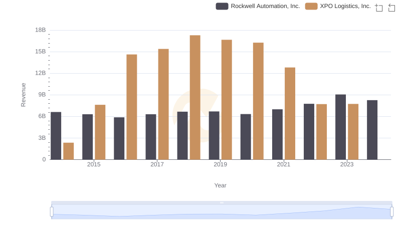 Revenue Showdown: Rockwell Automation, Inc. vs XPO Logistics, Inc.