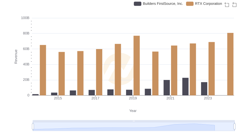 Revenue Showdown: RTX Corporation vs Builders FirstSource, Inc.