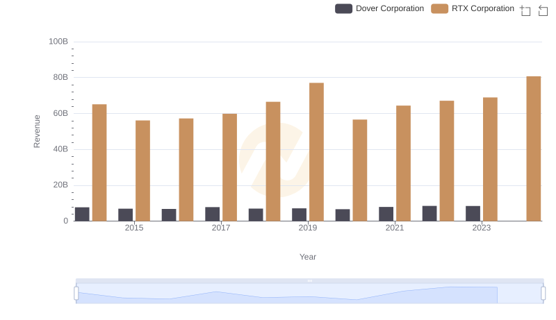 Revenue Showdown: RTX Corporation vs Dover Corporation
