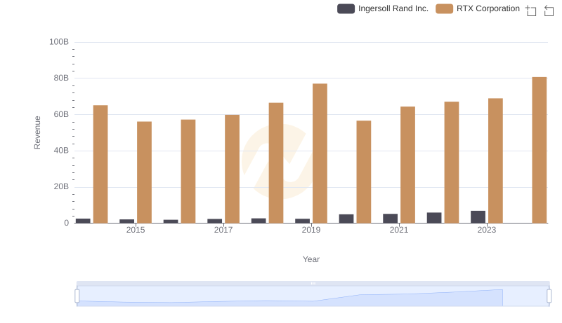 Revenue Showdown: RTX Corporation vs Ingersoll Rand Inc.