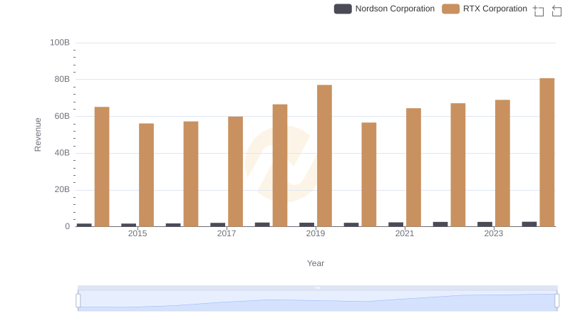 Revenue Showdown: RTX Corporation vs Nordson Corporation