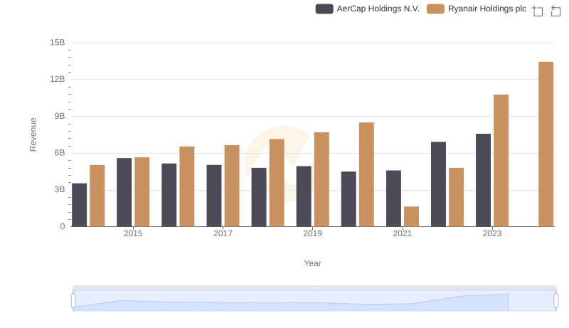 Revenue Showdown: Ryanair Holdings plc vs AerCap Holdings N.V.