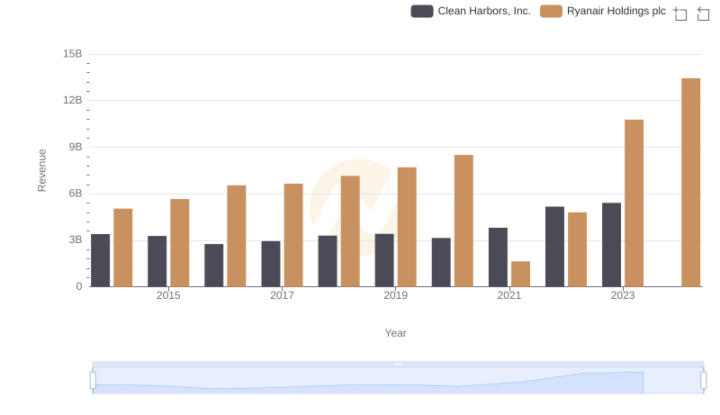 Revenue Showdown: Ryanair Holdings plc vs Clean Harbors, Inc.
