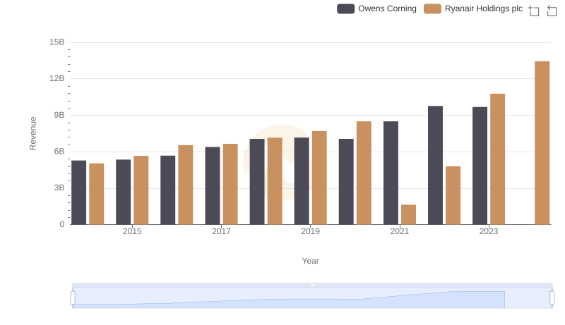 Revenue Showdown: Ryanair Holdings plc vs Owens Corning
