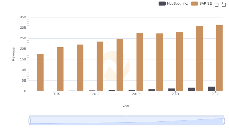 Revenue Showdown: SAP SE vs HubSpot, Inc.