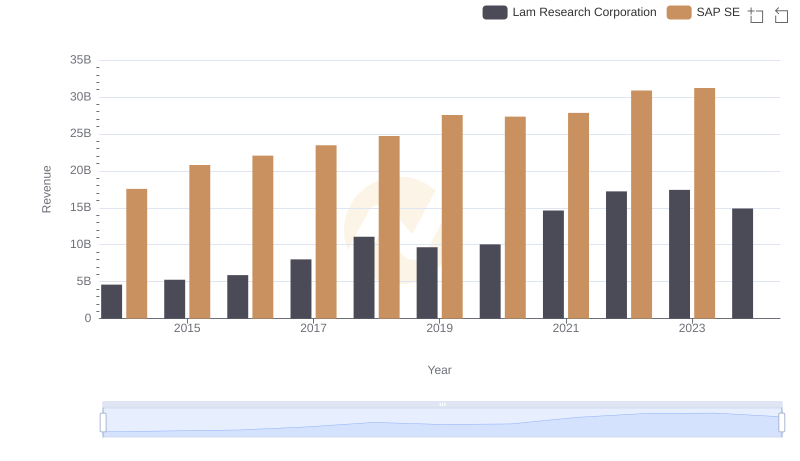 Revenue Showdown: SAP SE vs Lam Research Corporation
