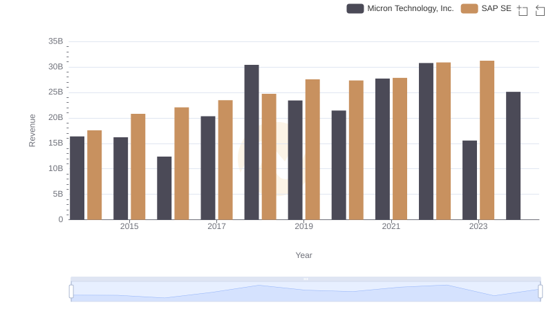 Revenue Showdown: SAP SE vs Micron Technology, Inc.