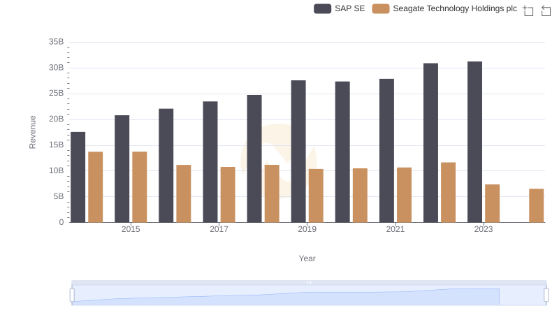 Revenue Showdown: SAP SE vs Seagate Technology Holdings plc