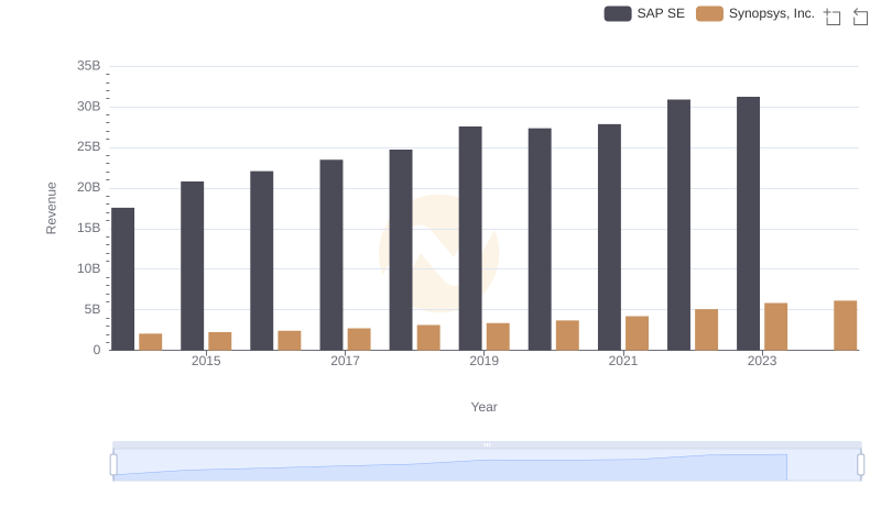 Revenue Showdown: SAP SE vs Synopsys, Inc.