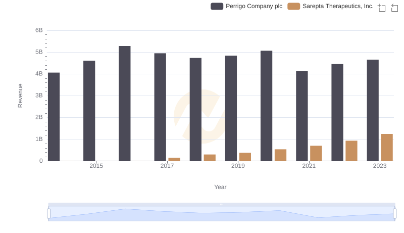 Revenue Showdown: Sarepta Therapeutics, Inc. vs Perrigo Company plc