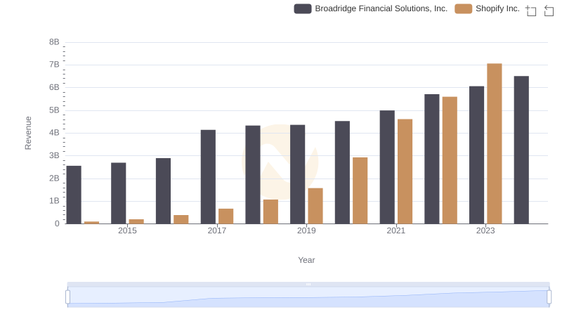 Revenue Showdown: Shopify Inc. vs Broadridge Financial Solutions, Inc.