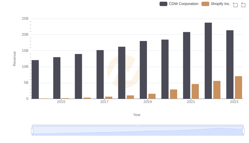 Revenue Showdown: Shopify Inc. vs CDW Corporation