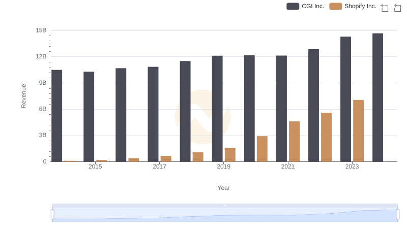 Revenue Showdown: Shopify Inc. vs CGI Inc.