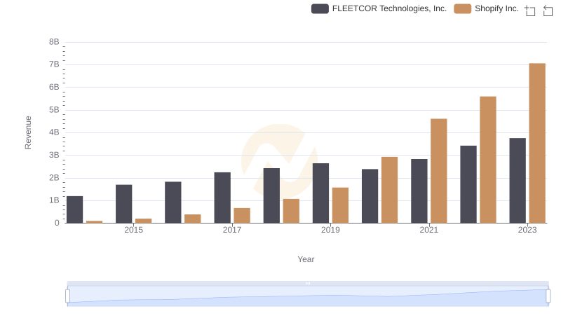 Revenue Showdown: Shopify Inc. vs FLEETCOR Technologies, Inc.