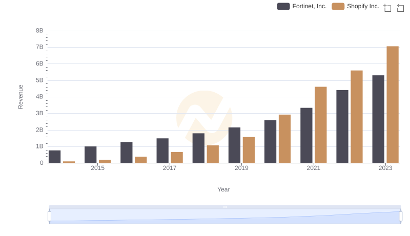Revenue Showdown: Shopify Inc. vs Fortinet, Inc.