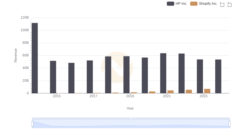 Revenue Showdown: Shopify Inc. vs HP Inc.