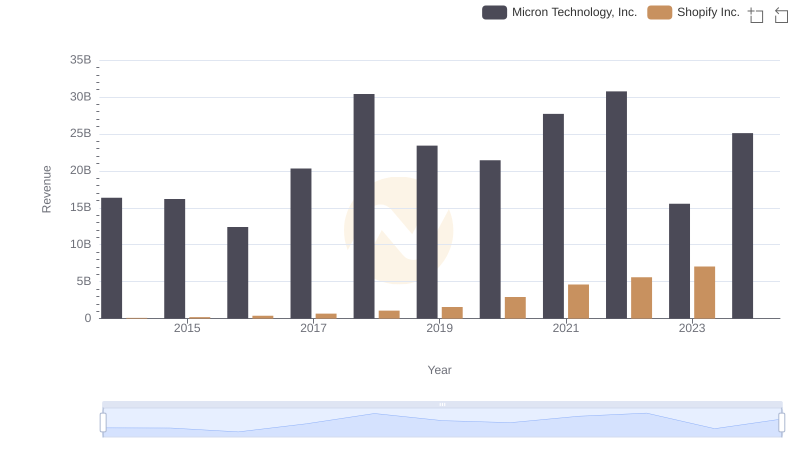 Revenue Showdown: Shopify Inc. vs Micron Technology, Inc.