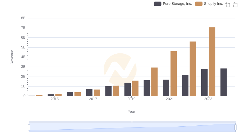 Revenue Showdown: Shopify Inc. vs Pure Storage, Inc.