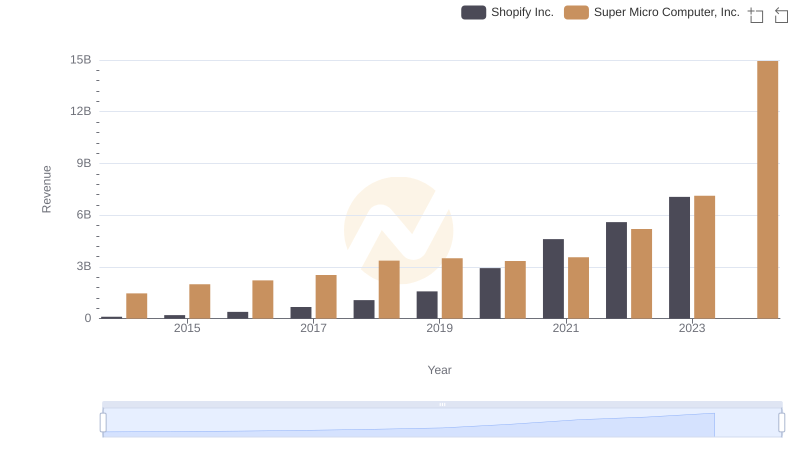 Revenue Showdown: Shopify Inc. vs Super Micro Computer, Inc.