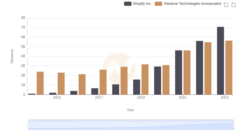 Revenue Showdown: Shopify Inc. vs Teledyne Technologies Incorporated