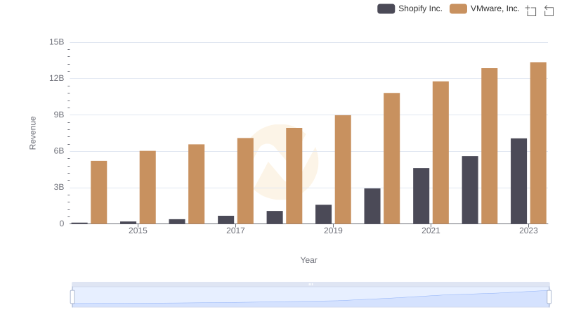 Revenue Showdown: Shopify Inc. vs VMware, Inc.